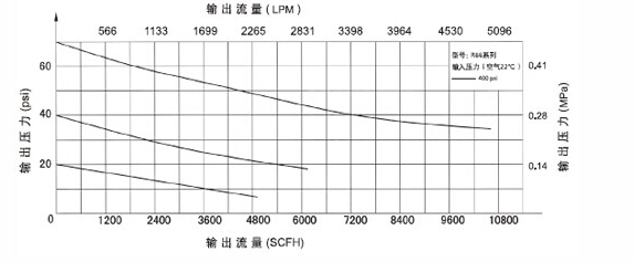 進(jìn)口不銹鋼大流量減壓器特流量曲線